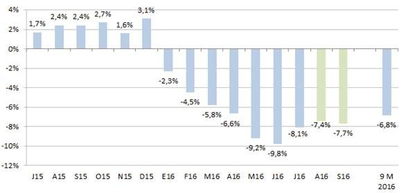 Las ventas minoristas cayeron 7,7% en septiembre