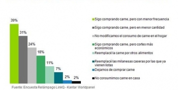 El 39% de los argentinos admite que compra carne con menor frecuencia