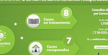 Coronavirus: dos nuevos sanfernandinos recuperados